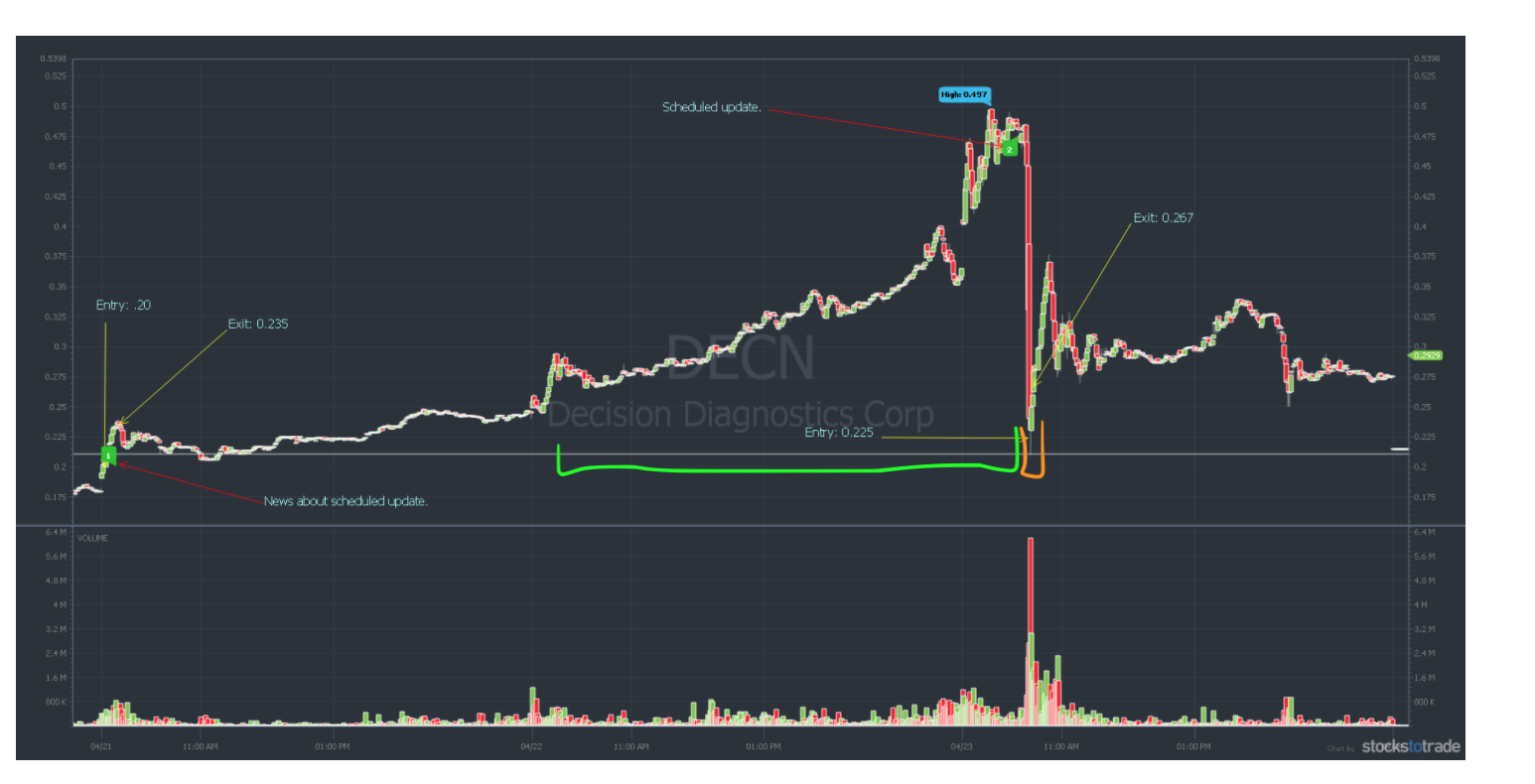 DECN Chart from April 21-23, 2021