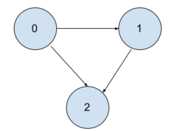 Graph Example 1