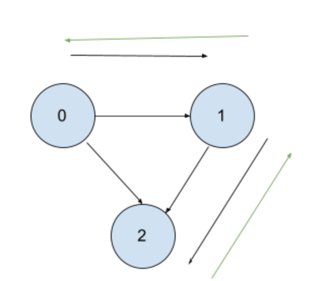 Graph Example 2