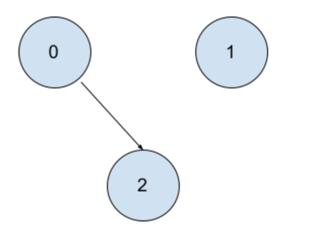 Graph Example 3