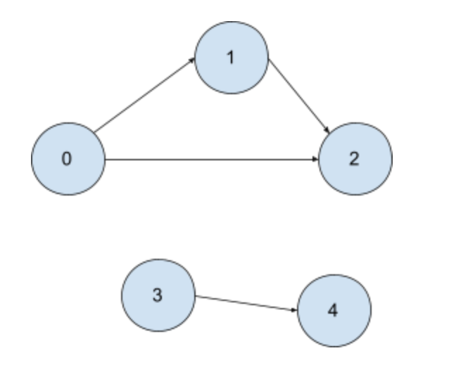 Graph Example 5