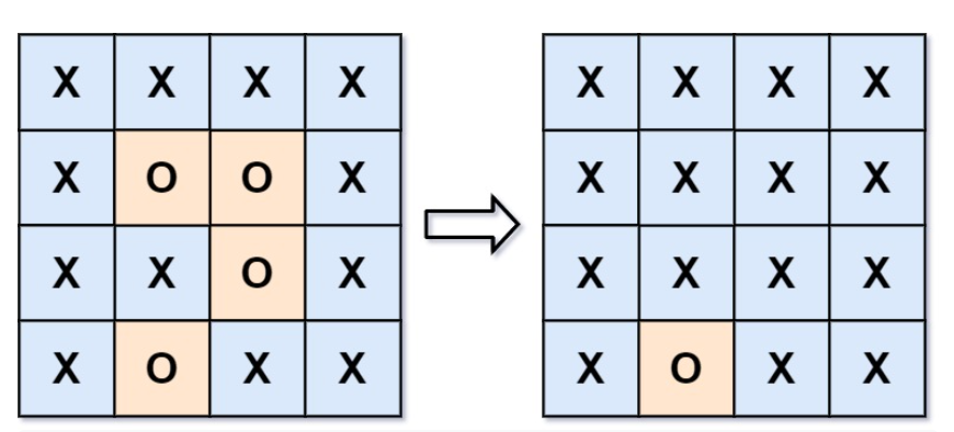 Surrounded Region Example